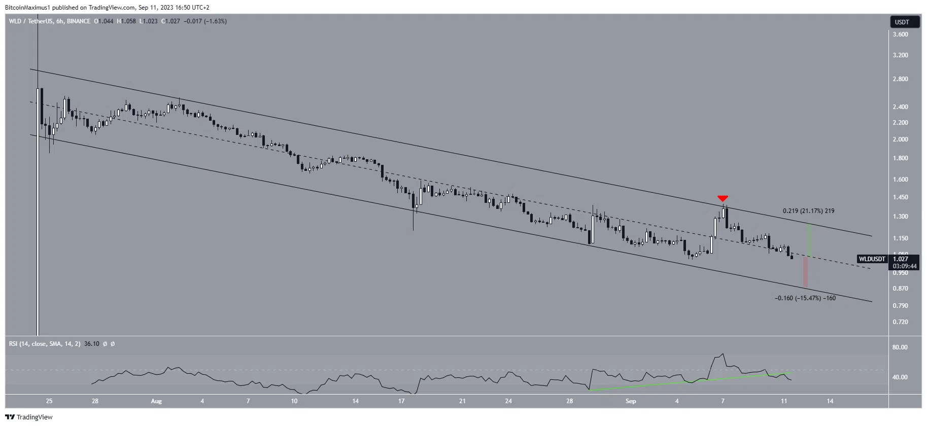 Graphique WLD/USDT sur six heures