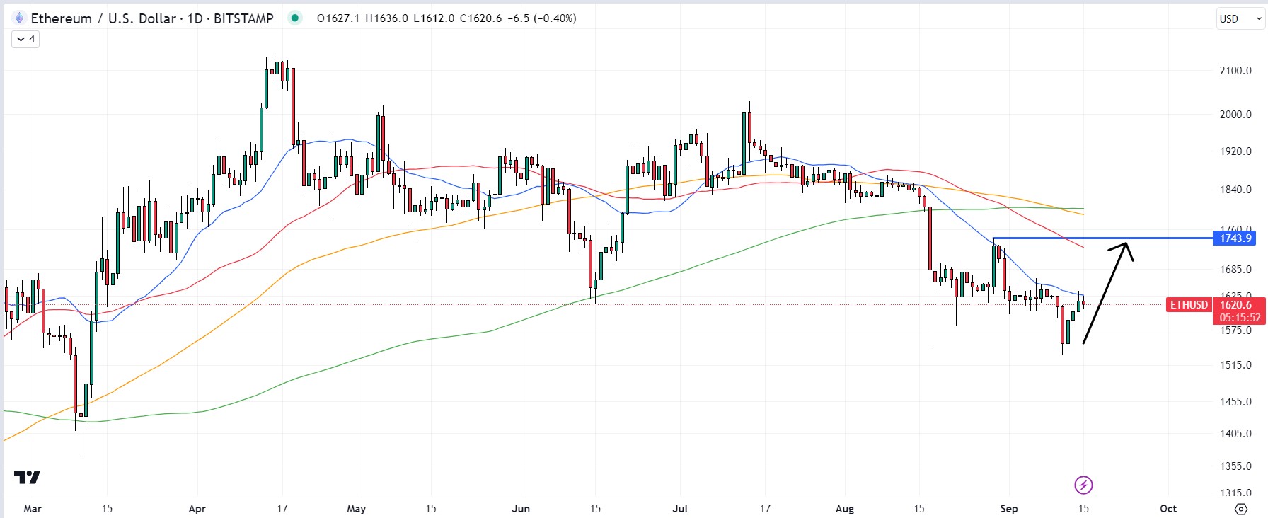 Ethereum Price Prediction as Active ETH Addresses Reaches Second-Highest in History – What's Going On?