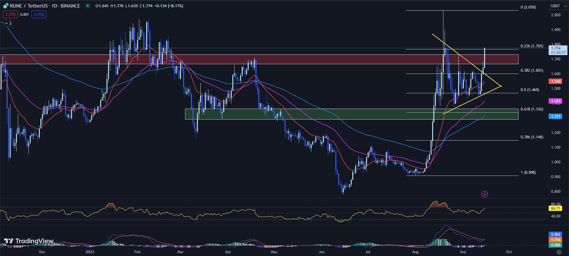 best crypto to buy now, best crypto, RUNE price, rune price prediction