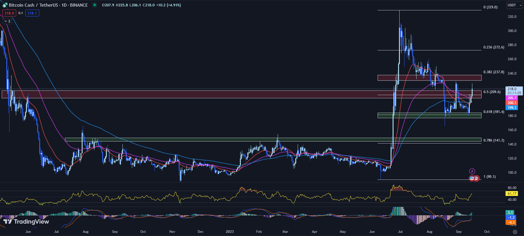 best crypto, best crypto to buy now, bitcoin cash, bch price, bch price prediction