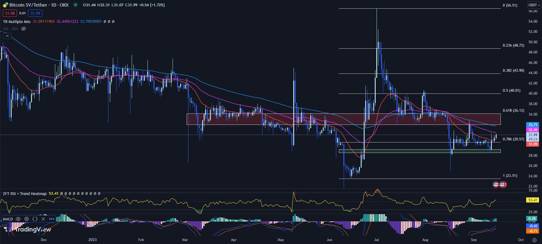 crypto terbaik untuk dibeli sekarang, crypto terbaik, cryptos terbaik, harga bitcoin sv, prediksi harga bitcoin sv, harga bsv