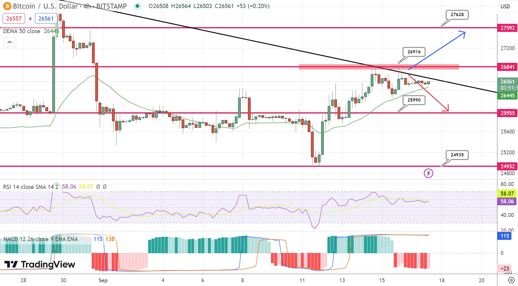 Crypto catch some bullish momentum due to better sentiments on indices 📈