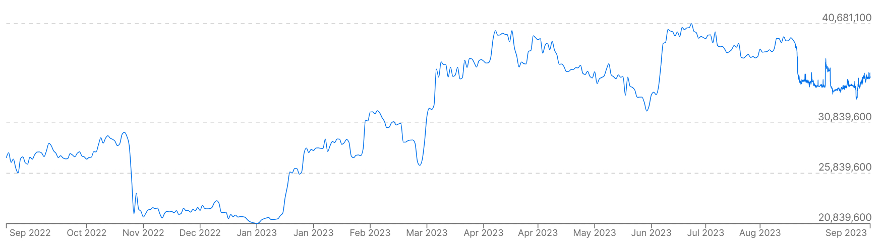 A graph showing Bitcoin (BTC) prices versus the South Korean won over the past year.