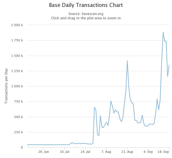 Graphique des transactions quotidiennes sur le réseau Base de Coinbase
