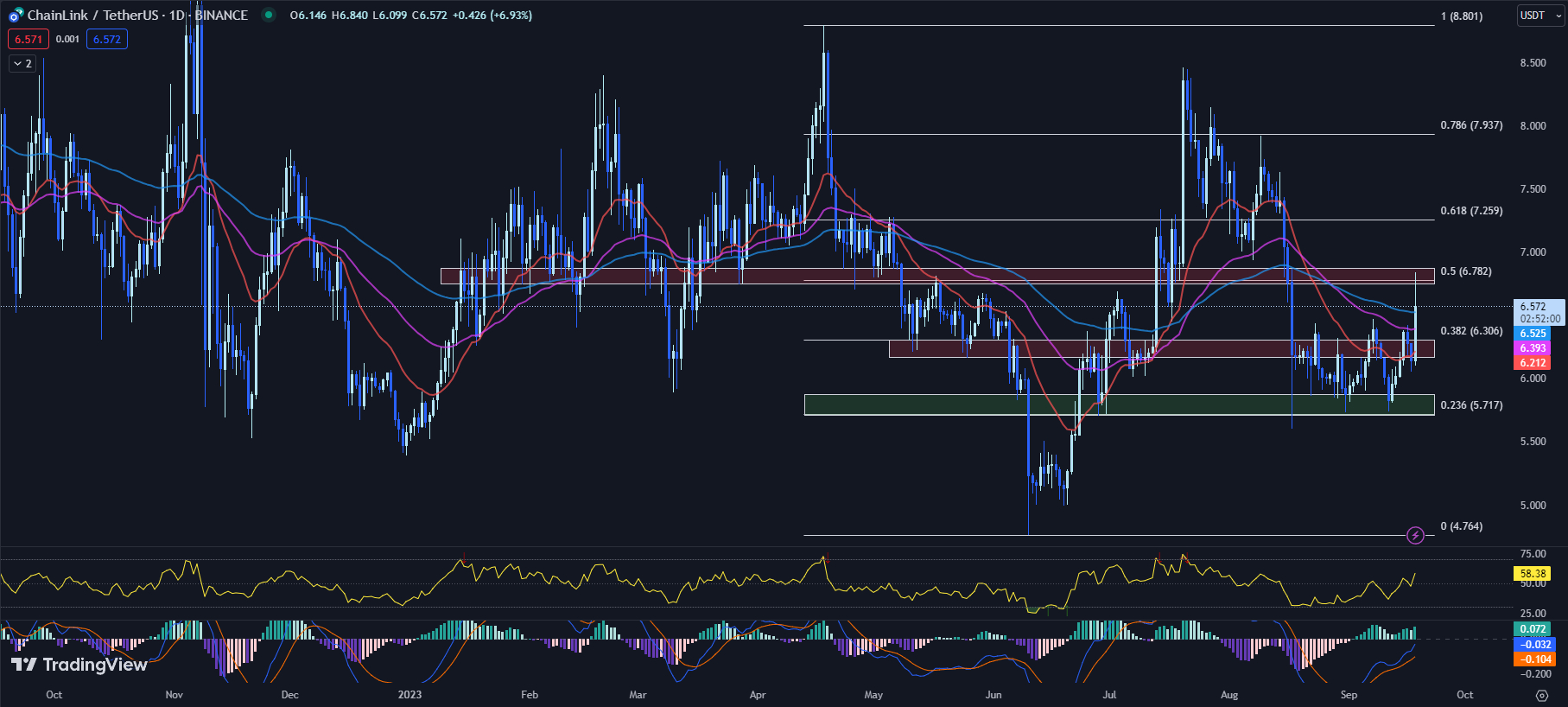 Link price prediction, link price, LINK, CHAINLINK PRICE, tradingview