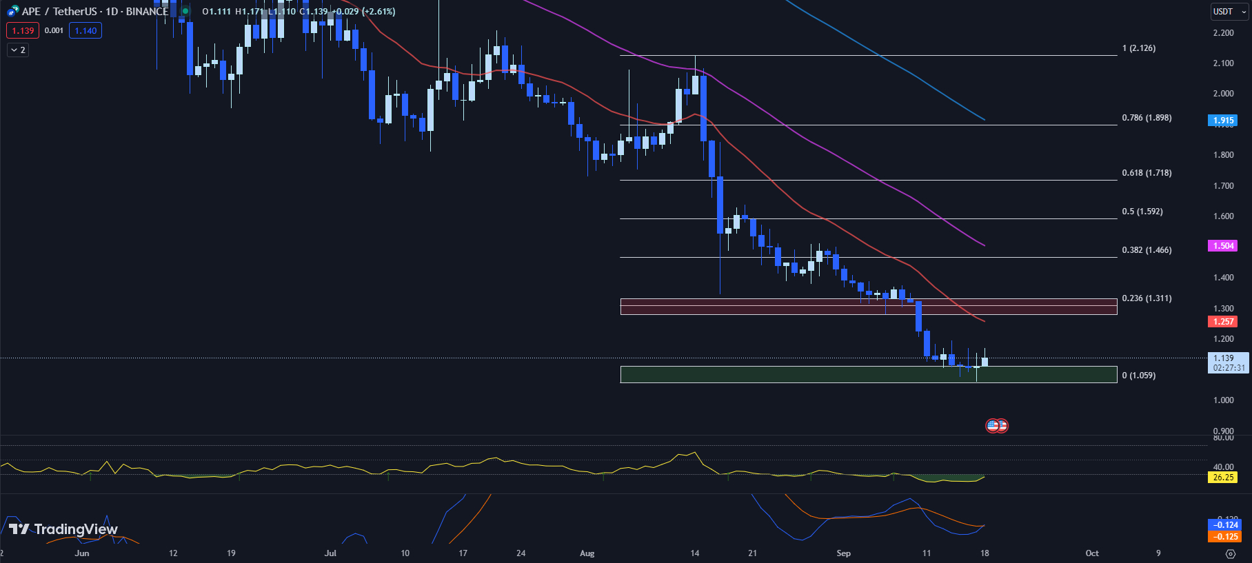 ape price, apecoin, price prediction, ape price prediction, ape charts