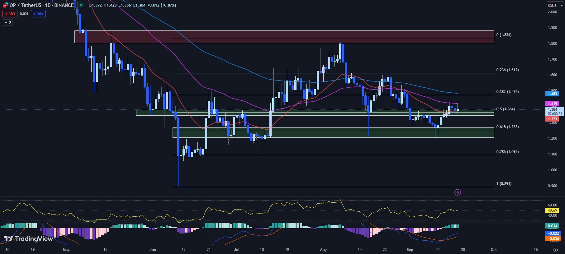 optimisme, harga operasi, operasi, prediksi harga, grafik optimisme, kripto terbaik untuk dibeli sekarang