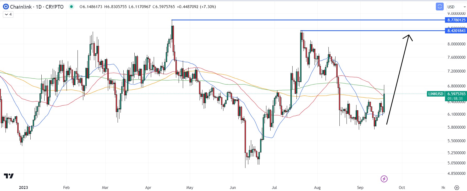 Chainlink Price Prediction as LINK Pumps 8% After Breaking Key Multi-Week Price Range