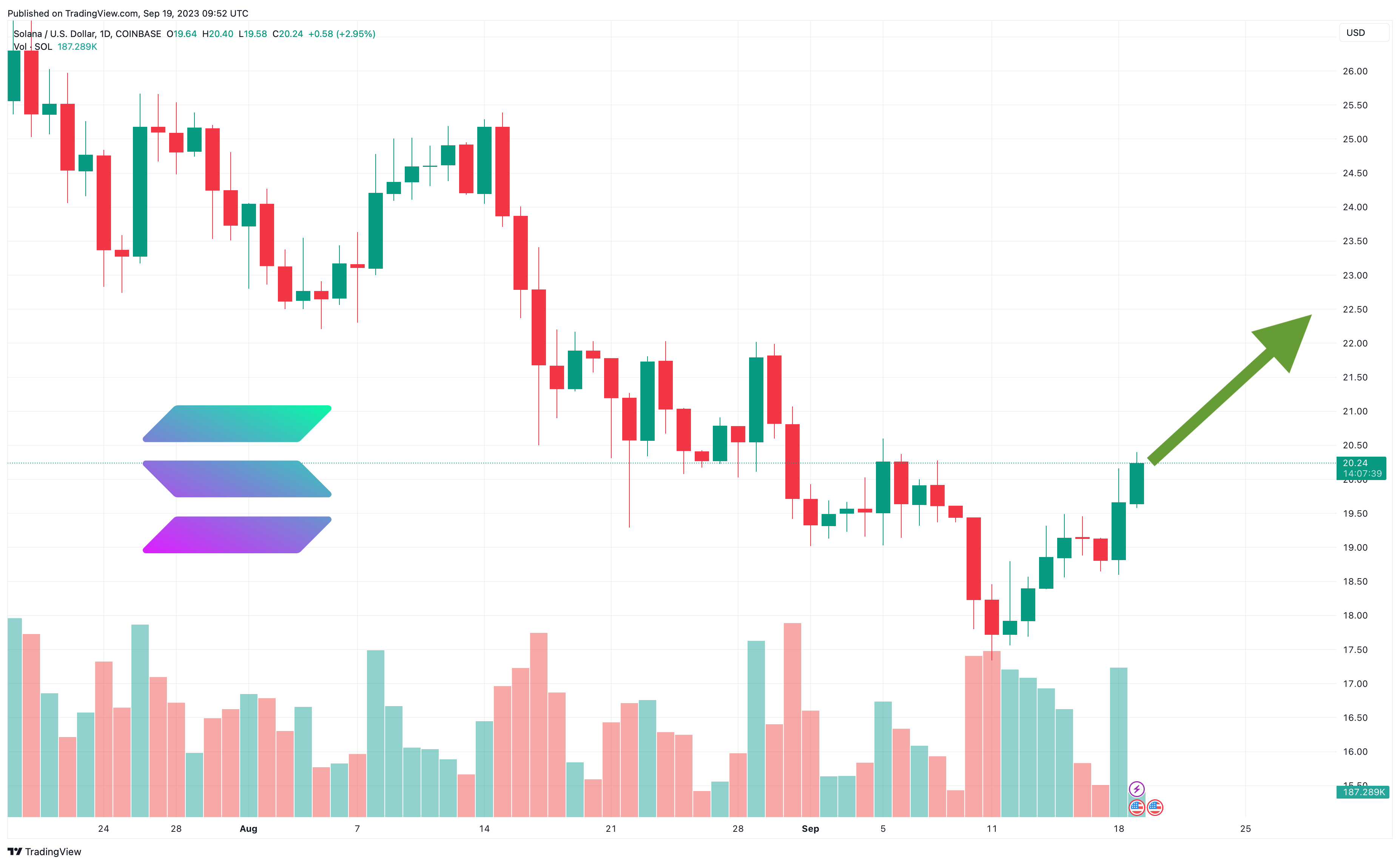 Solana Price Prediction as SOL Becomes Best Performing Coin of the