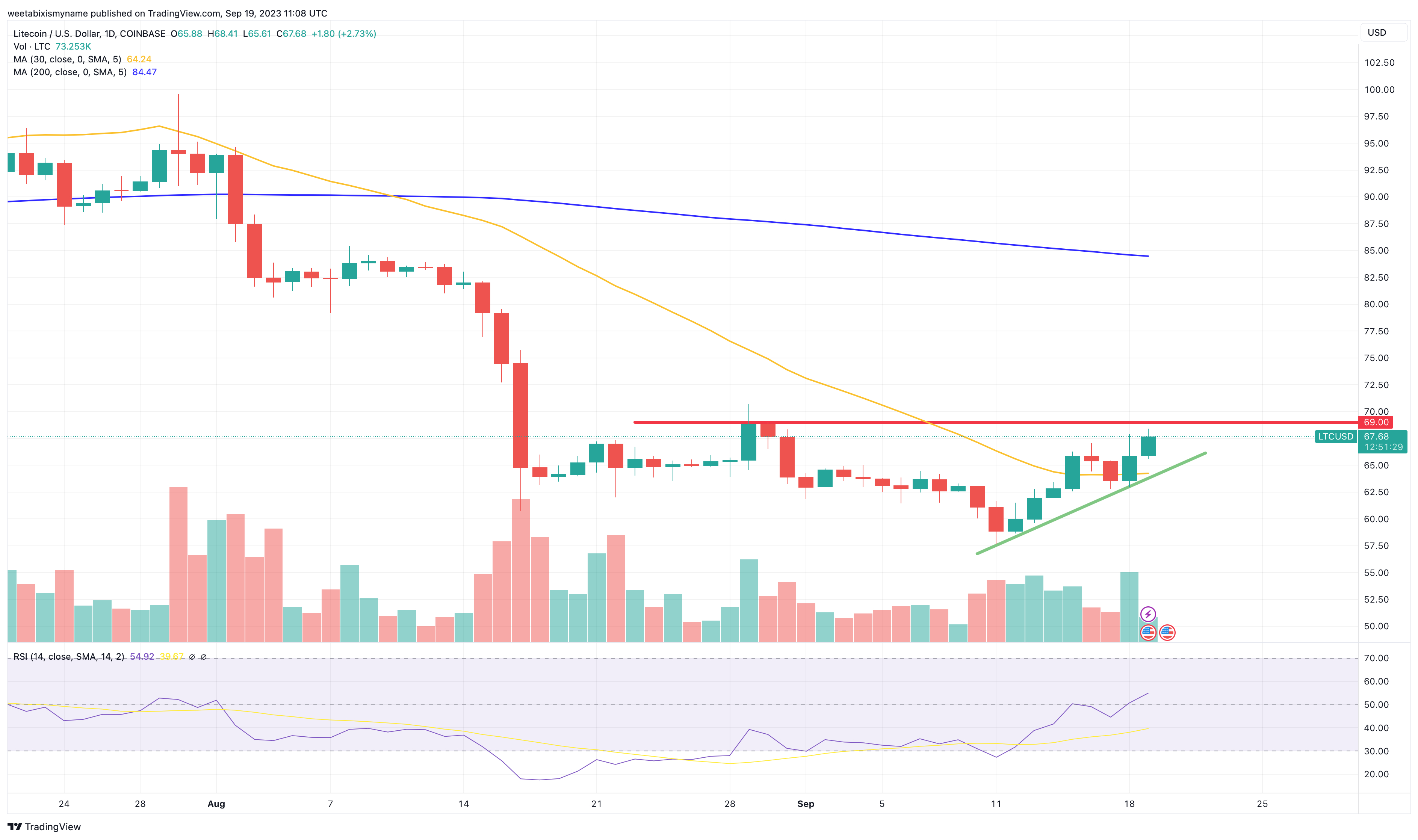 Litecoin Price Prediction as $700 Million Sends LTC Up 12% – Are Whales Buying?