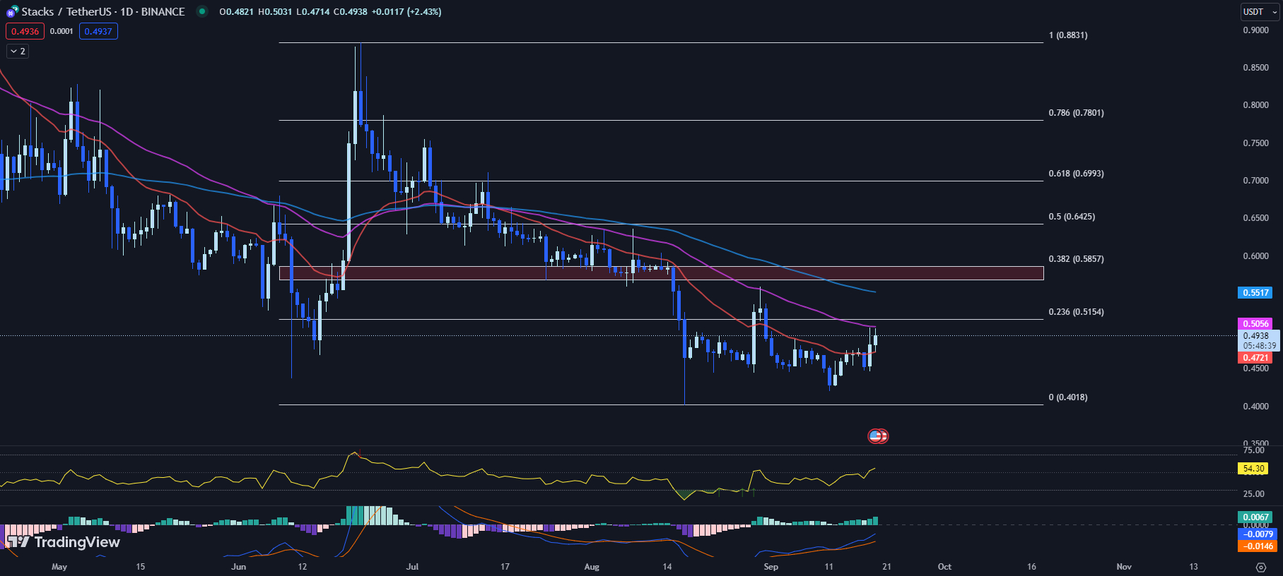 Stacks price, stx price, stx price prediction