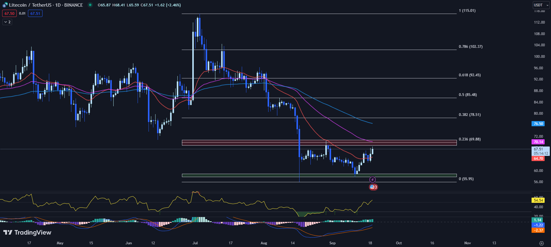 litecoin price, ltc price, ltc price prediction