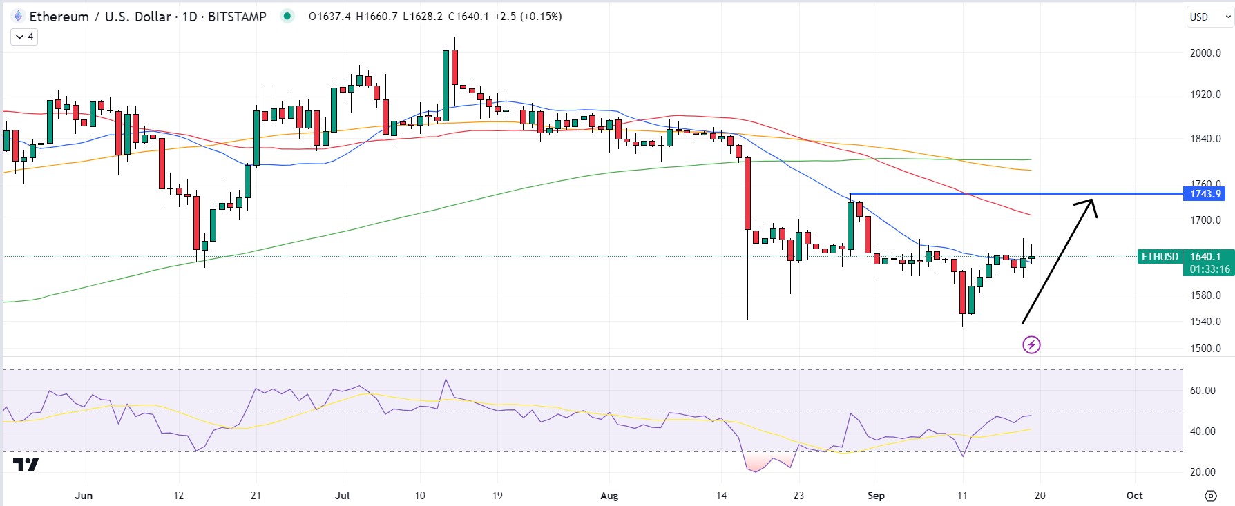 Ethereum Price Prediction as Grayscale Files For New Ether Futures ETF – Here’s Where ETH is Headed Next