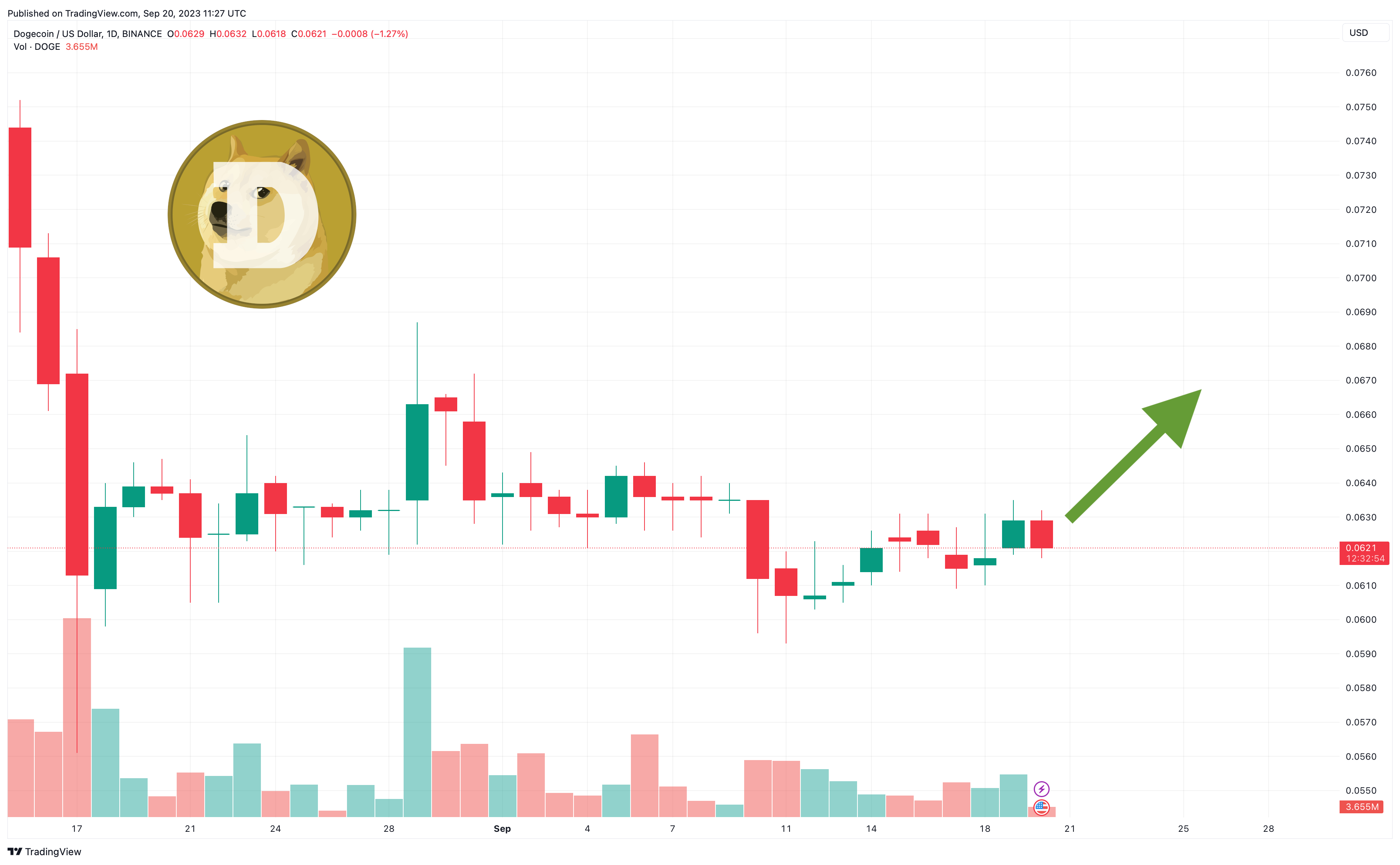 Dogecoin Price Prediction as $200 Million Sends DOGE into the Green –Time to Buy?