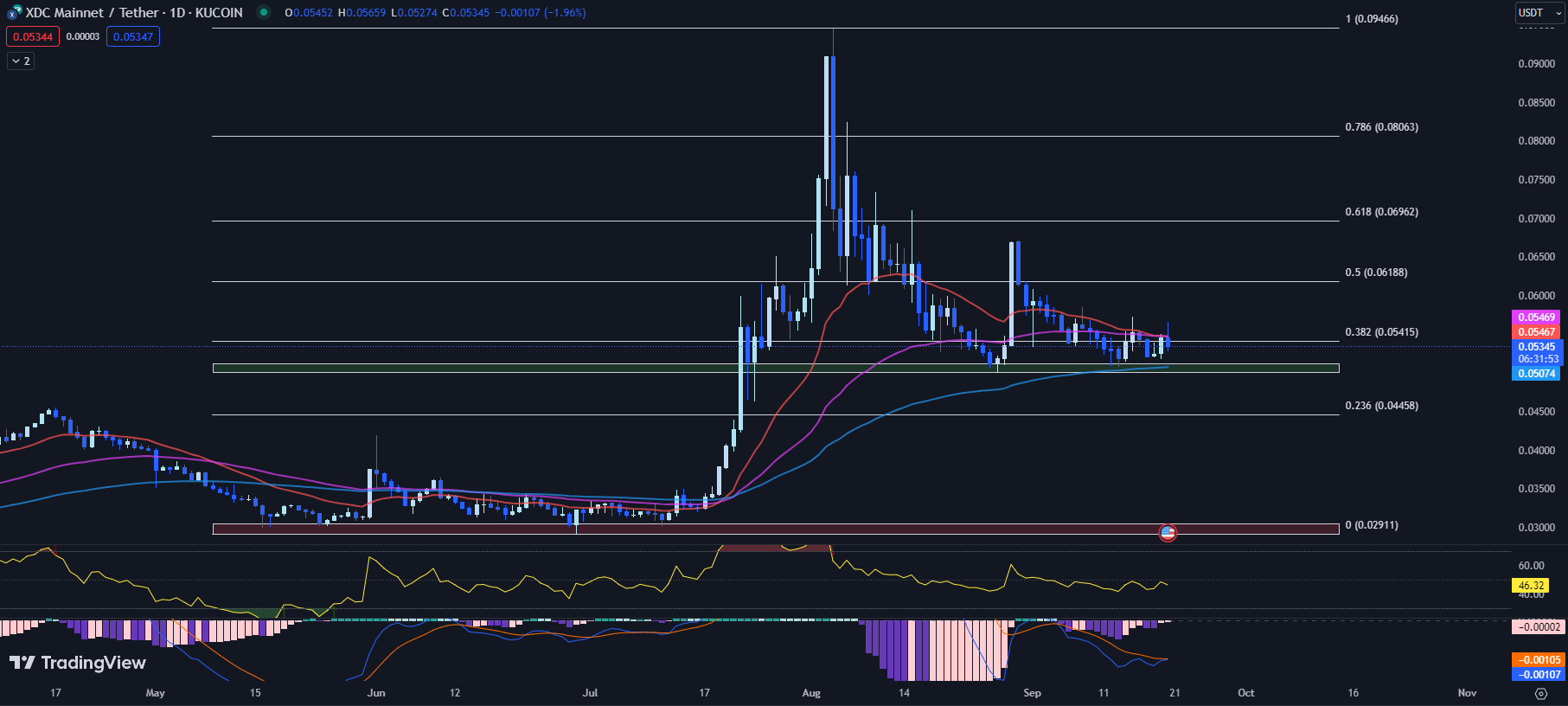 XDC price, XDC network, XDC price prediction