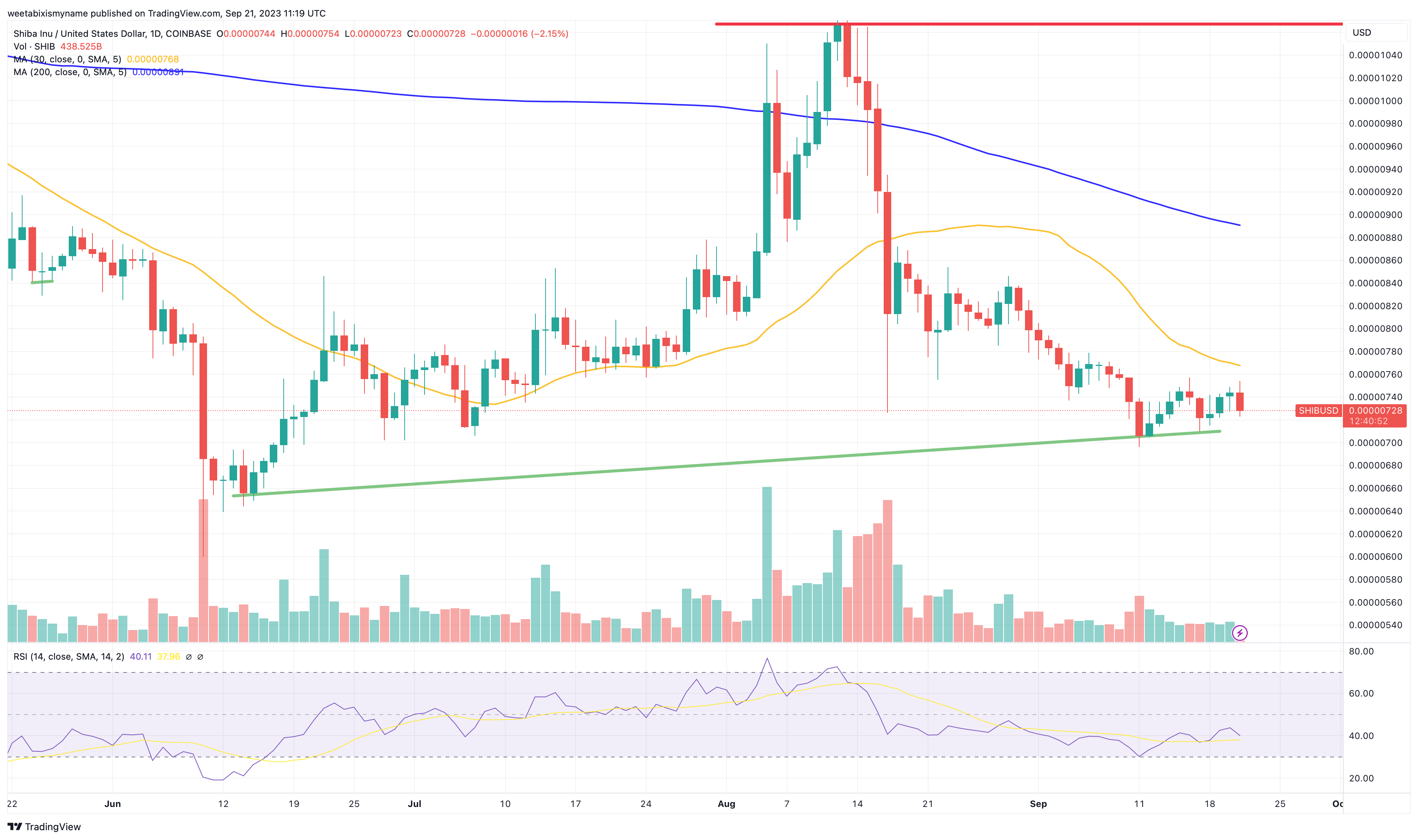 Shiba Inu Price Prediction as $100 Million Trading Volume Comes In – Are Whales Buying or Selling?