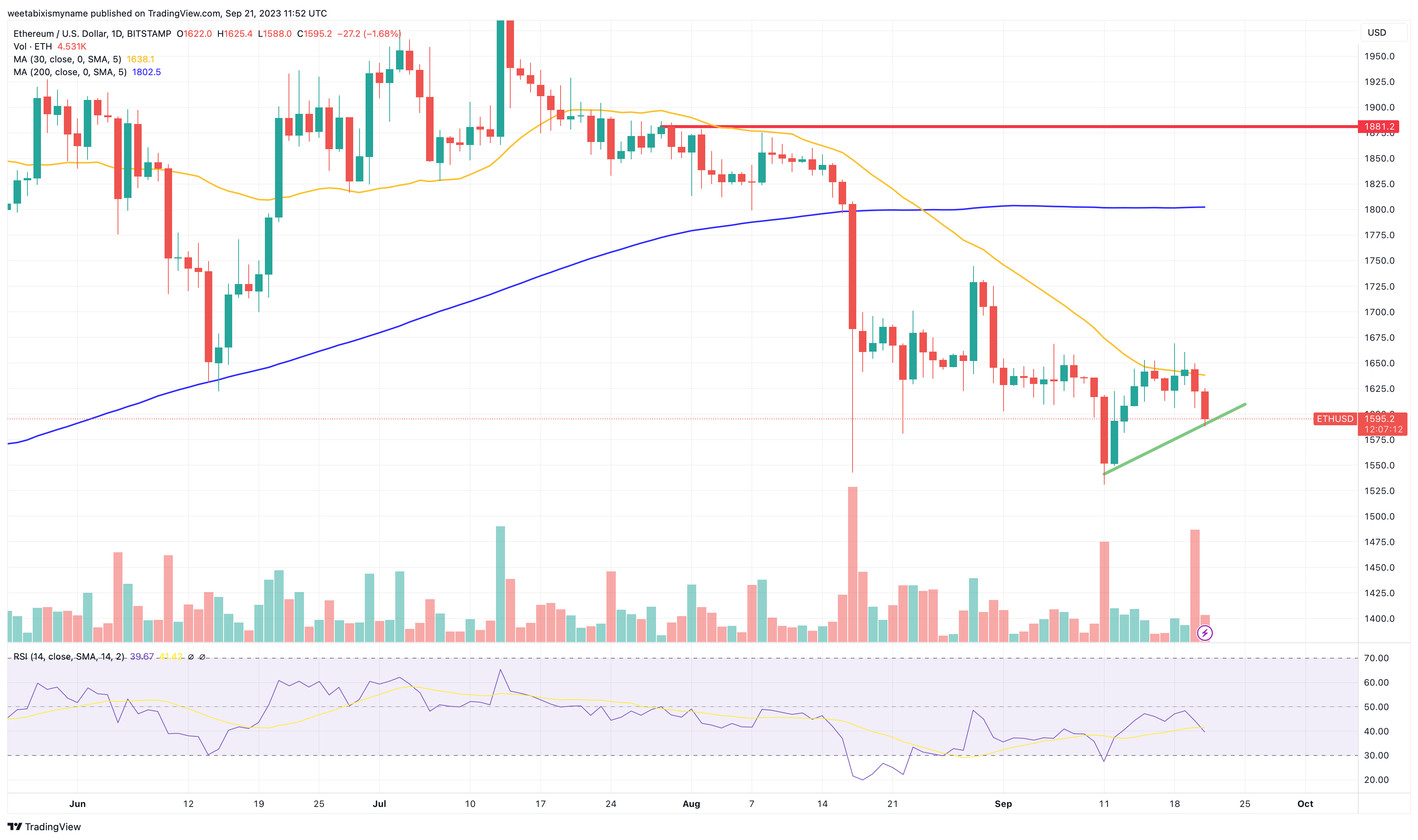 Ethereum Price Prediction: ETH Falls 1% Overnight – When is the Next Bounce?