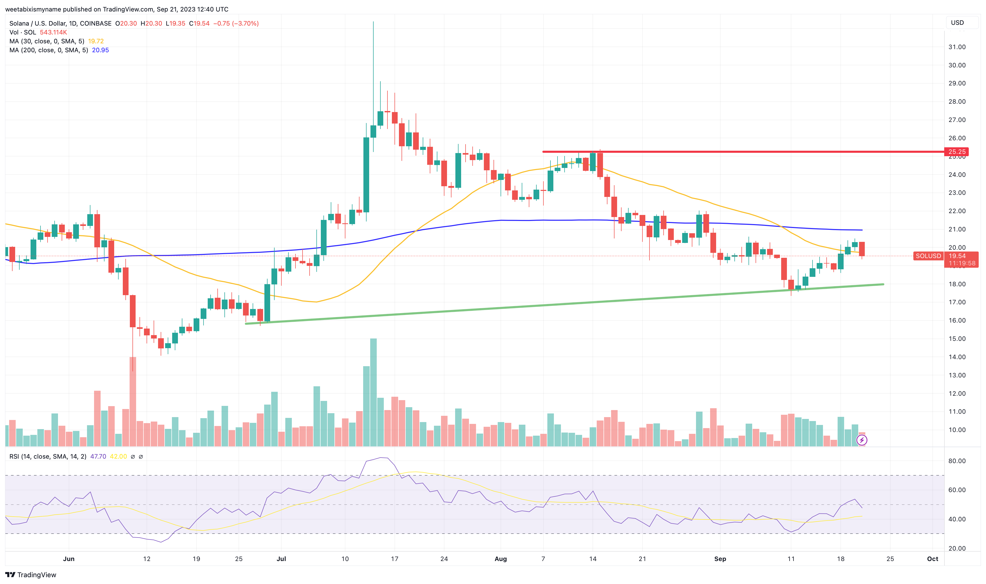 Solana Price Prediction as Accumulation Continues at $20 Level – Can SOL Reach $1,000 in the Next Bull Run?