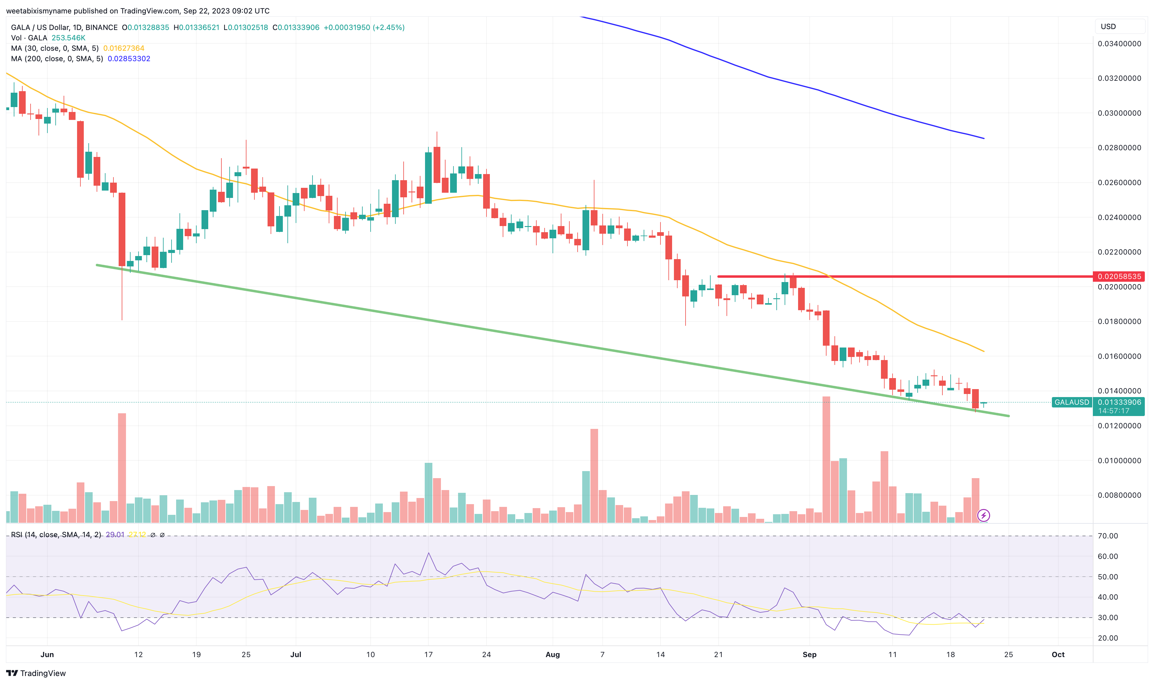 GALA Price Prediction as GALA Attracts More Volume Than Dogecoin