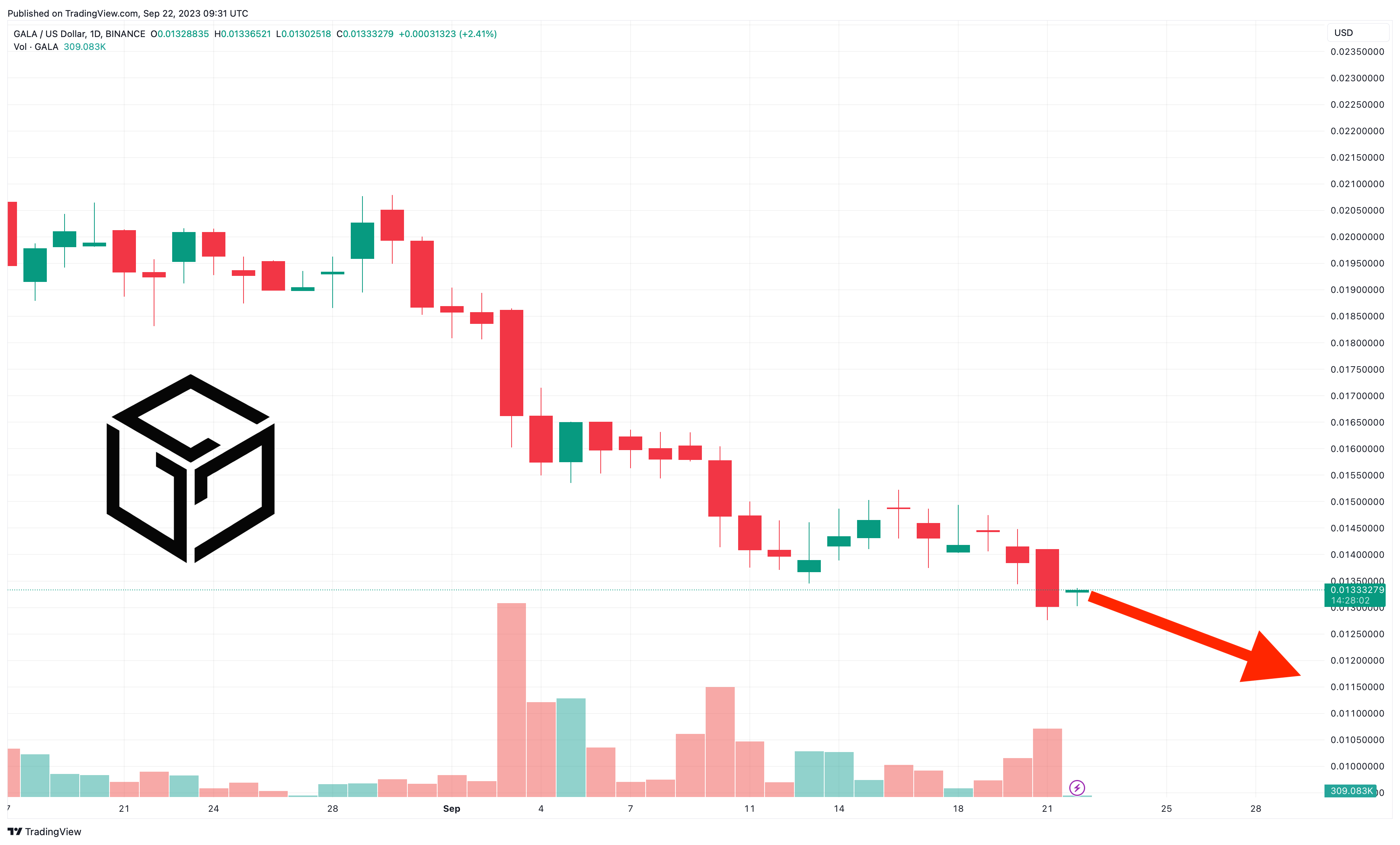 GALA Price Prediction as GALA Attracts More Volume Than Dogecoin, Solana and Litecoin – Will GALA 10x From Here?