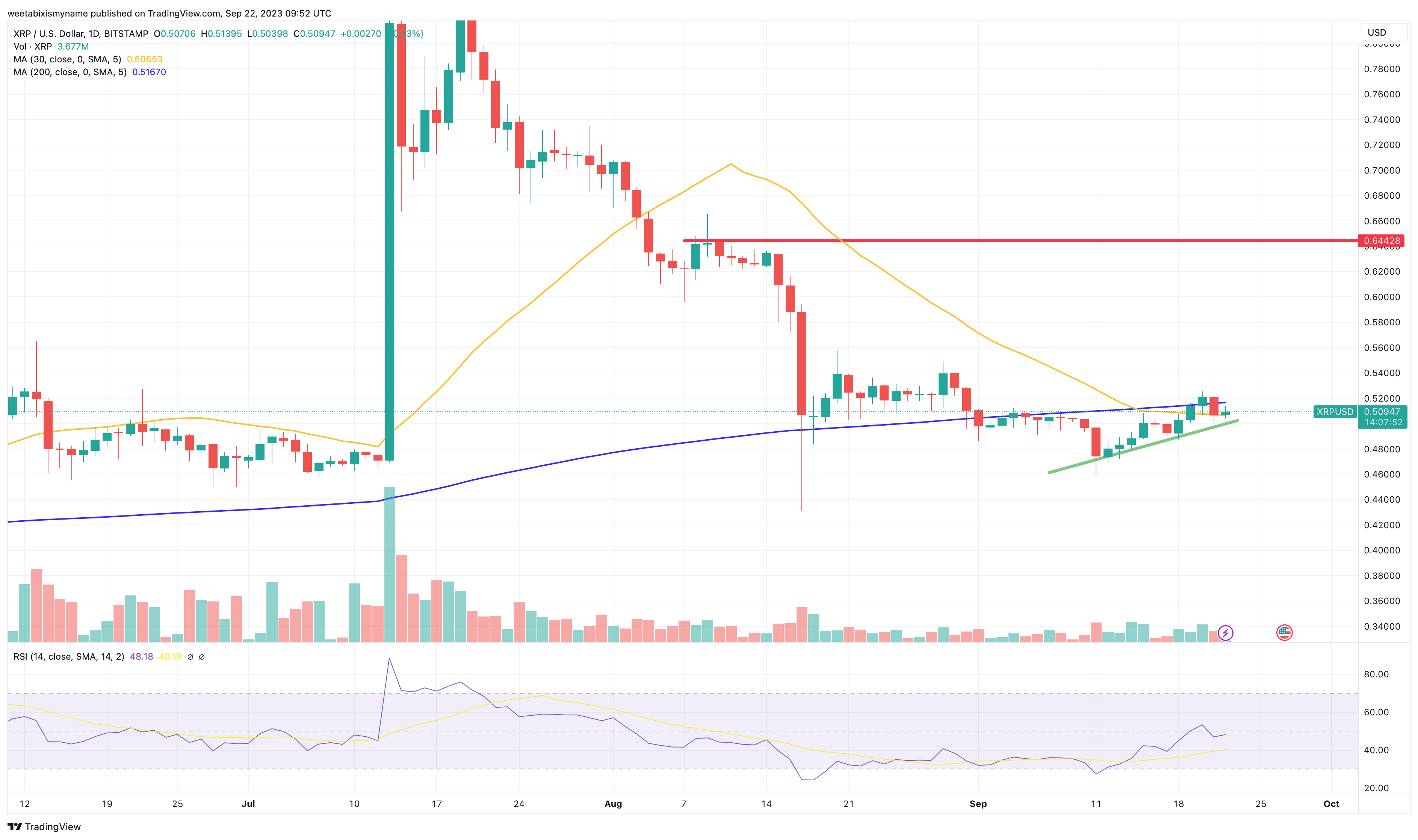 Ripple Market Cap Surpasses $100 Billion as XRP Hedge Fund Goes Live