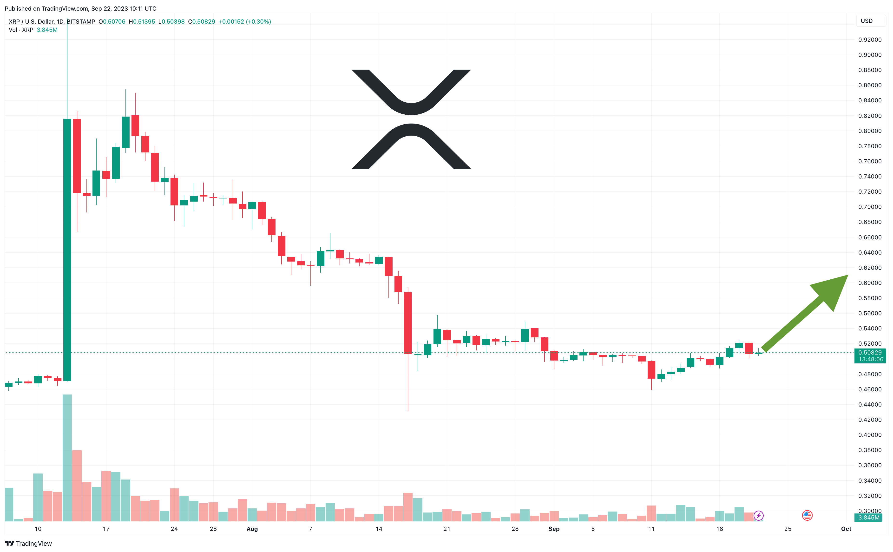 Ripple Market Cap Surpasses $100 Billion as XRP Hedge Fund Goes Live