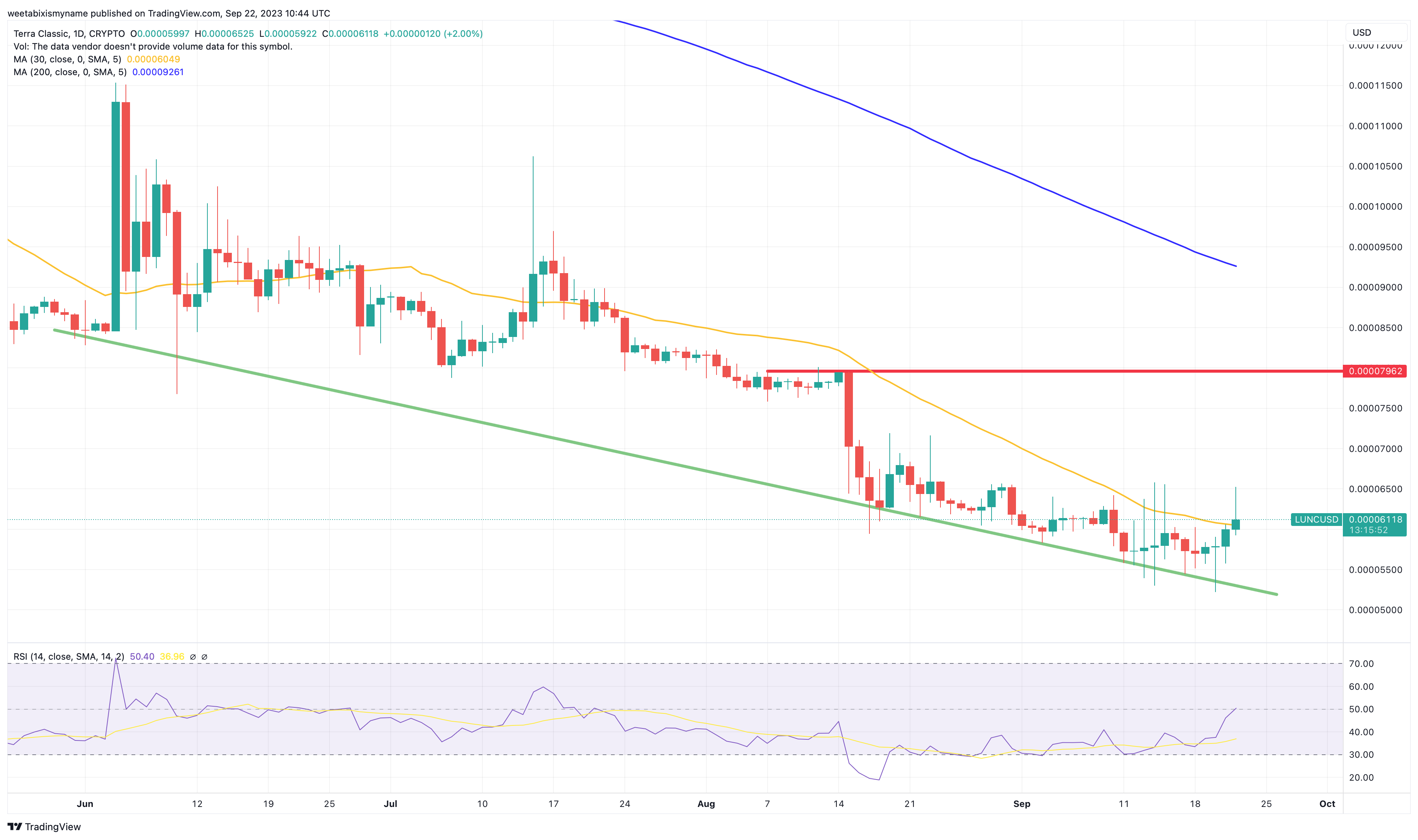 Terra Luna Classic Price Prediction as LUNC Blasts Up 9% and Becomes Best Performer – What's Going On?