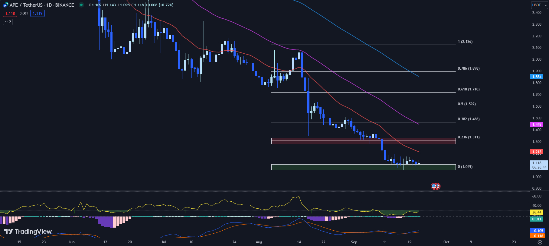 ape price, apecoin price chart