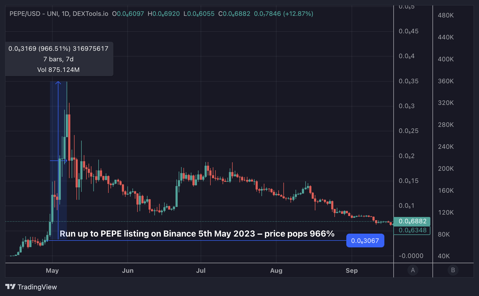 PEPE/USD 1-day price chart