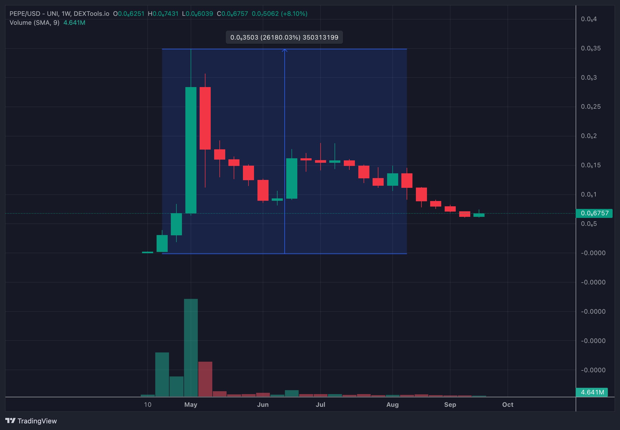 pepe/usd 1 week candles price chart