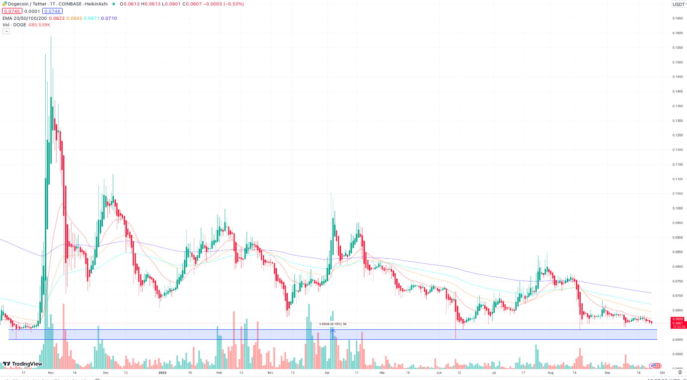 Dogecoin