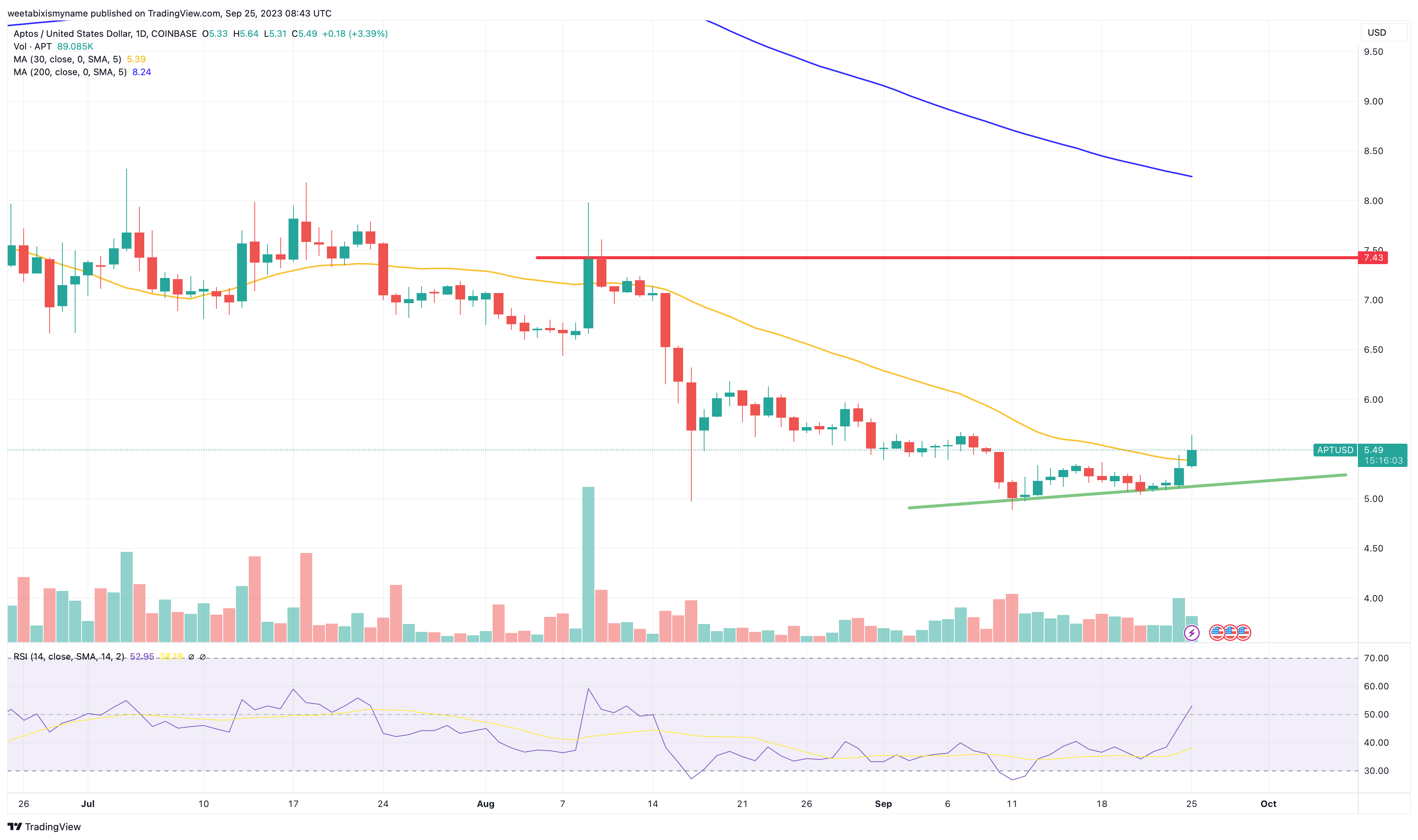 APT Price Prediction as APTOS Heads Back Toward September High - Big Surge Imminent?