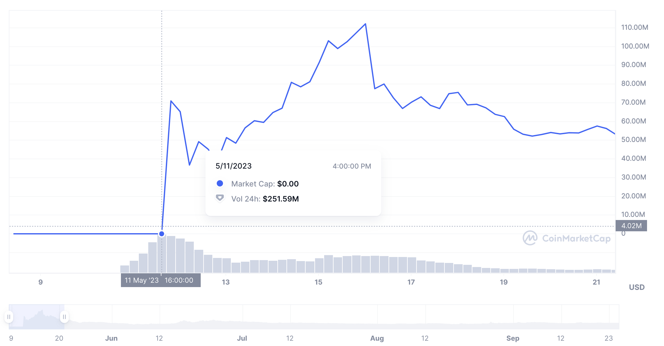 LADYS market cap