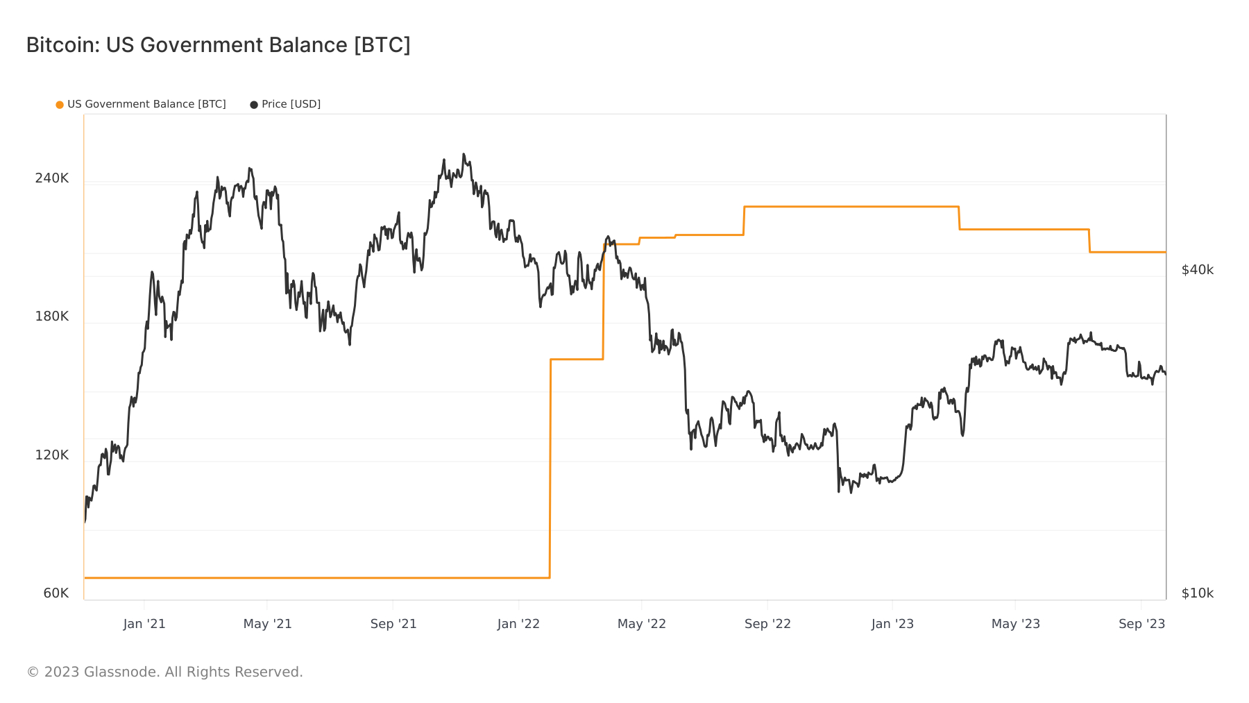 US government bitcoin holdings - glassnode