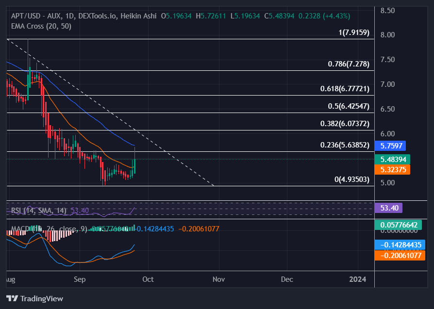 Image of Aptos price trading chart