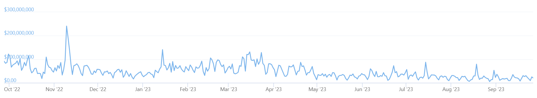 A graph showing trading volumes on the Coinone crypto exchange over the past 12 months.