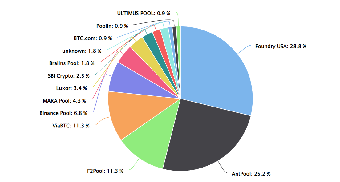 A chart showing Bitcoin mining pool distribution over the past three days.