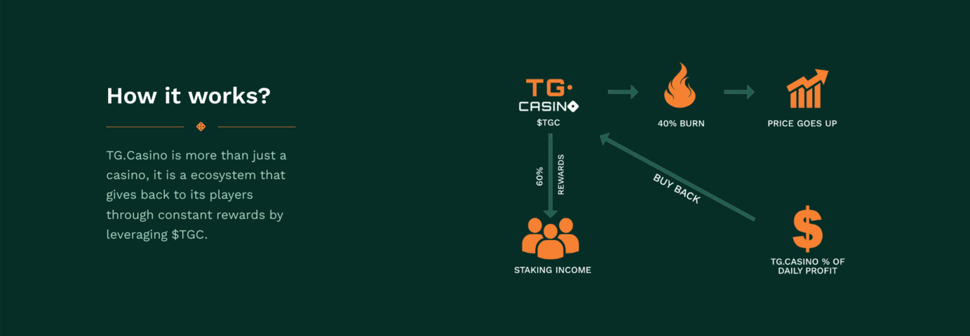 TG Casino token burn mechanics