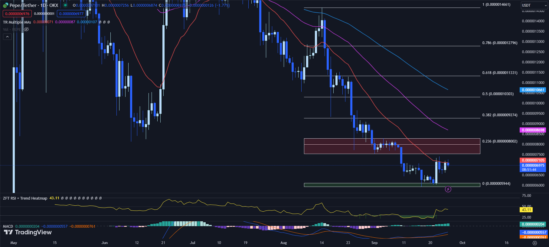 pepe price prediction chart on tradingview