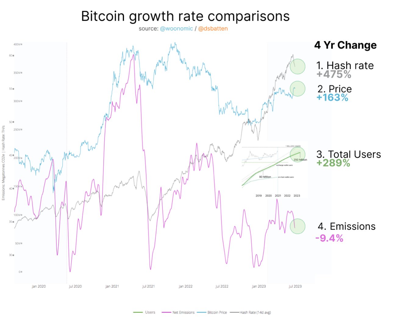 Image of Bitcoin growth rate comparisons chart 