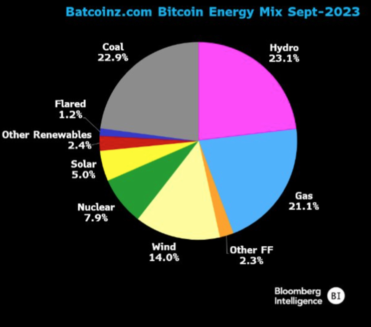 Bitcoin energy mix pie chart by Bloomberg Ingelligence