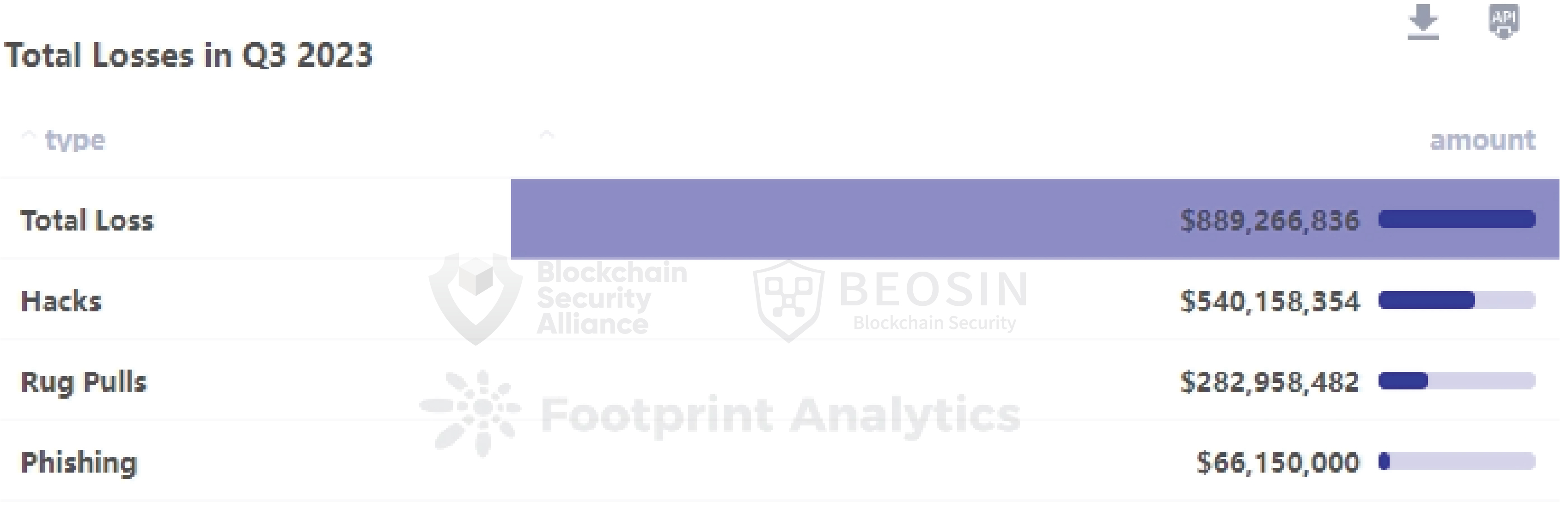Web3 Lost Over $890 Million to Hacks and Scams in Q3 2023: Boesin