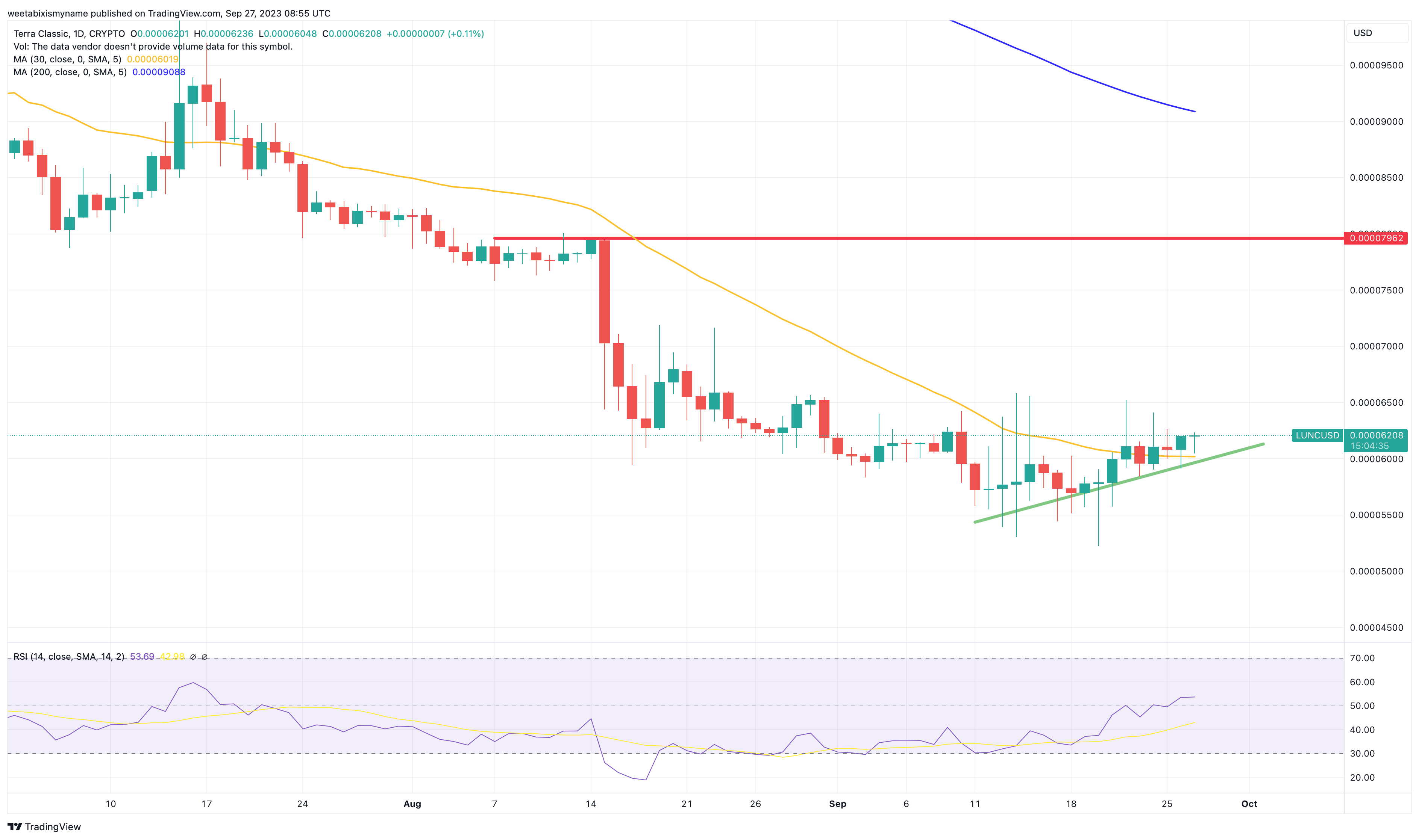 Terra Classic Price Prediction: LUNC Gains 1% – Can LUNC Challenge September High?