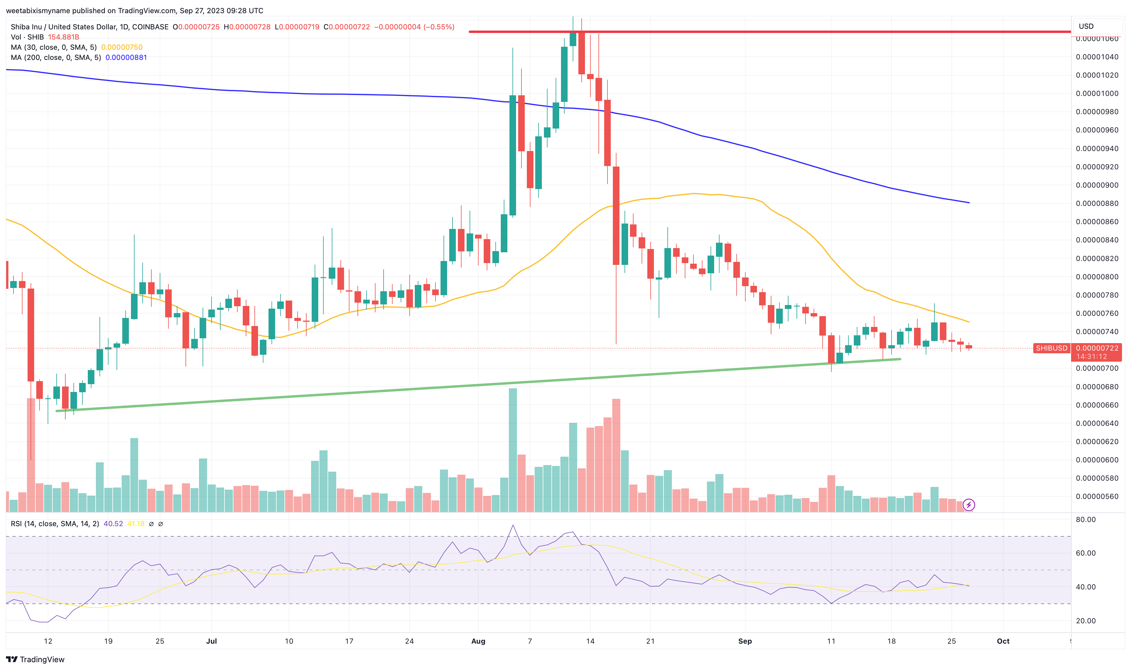 Shiba Inu Price Prediction: SHIB Price Going Nowhere. Is it Dead In the Water?