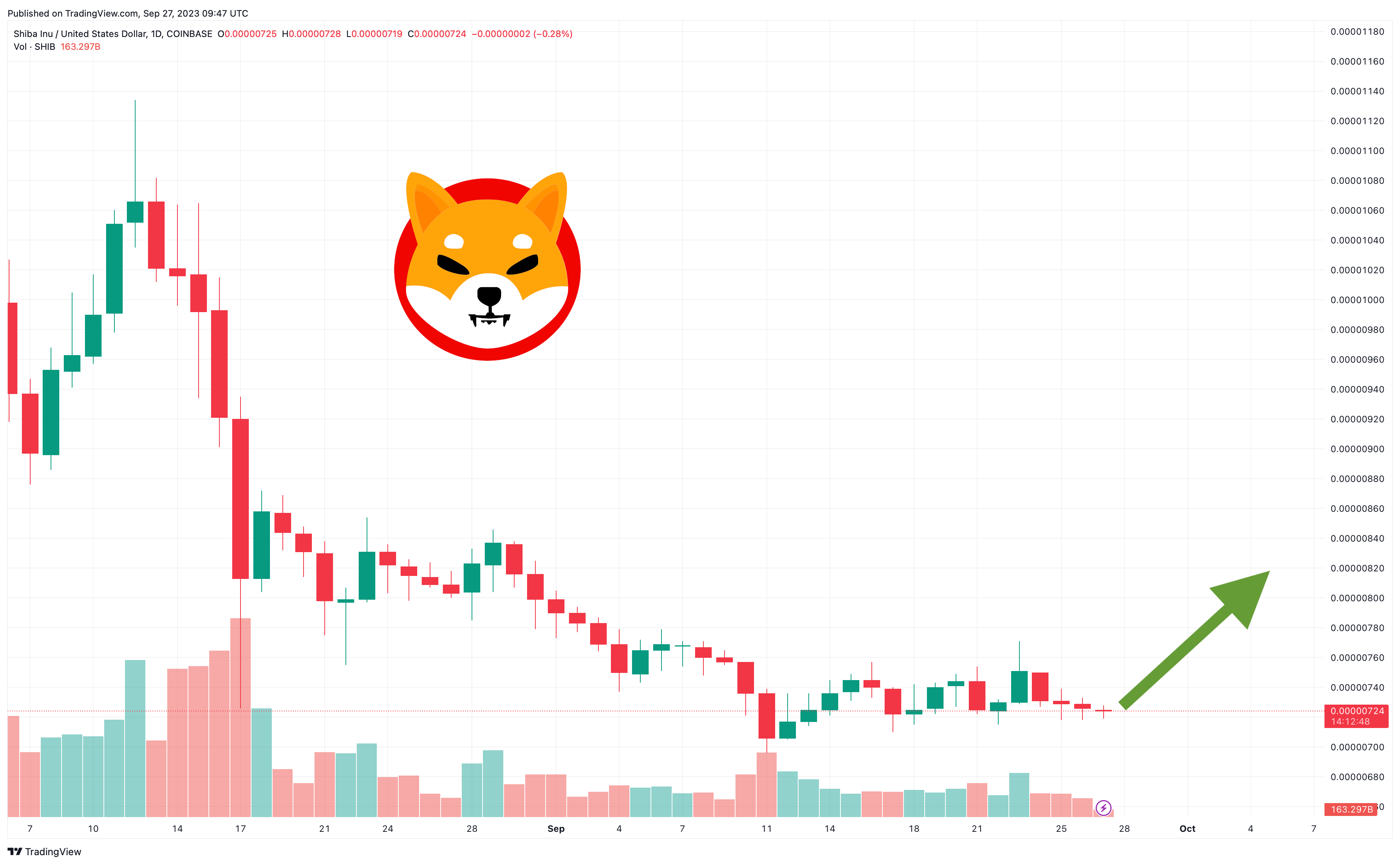 来源：TradingView