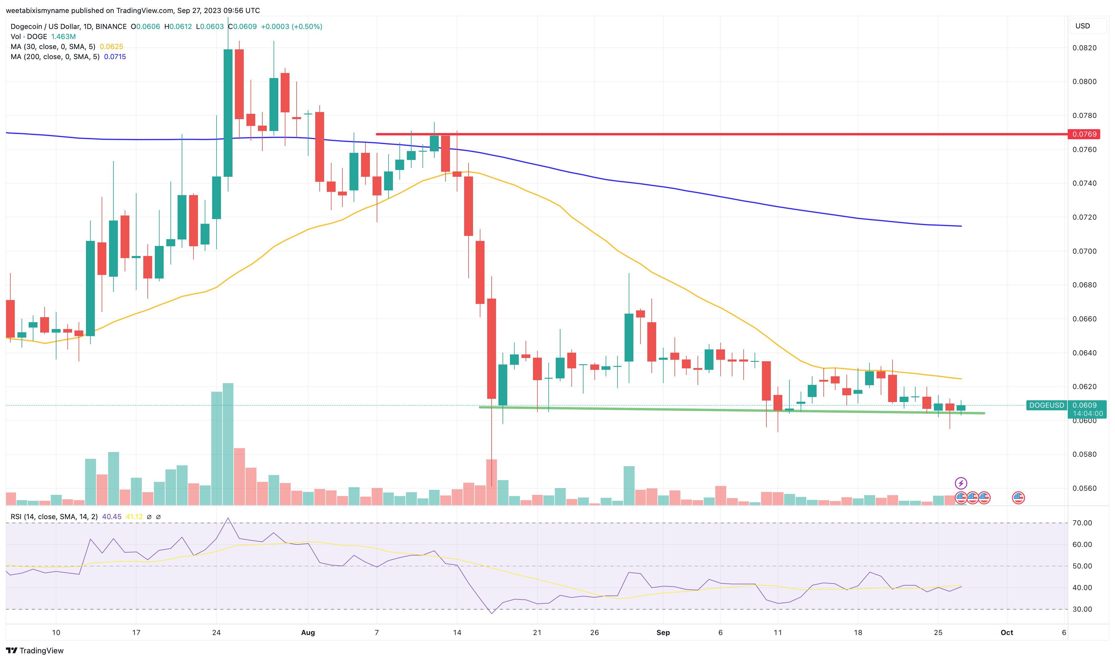 Dogecoin Price Prediction: DOGE Holds at $0.06 – Is a New Bull Run Starting?