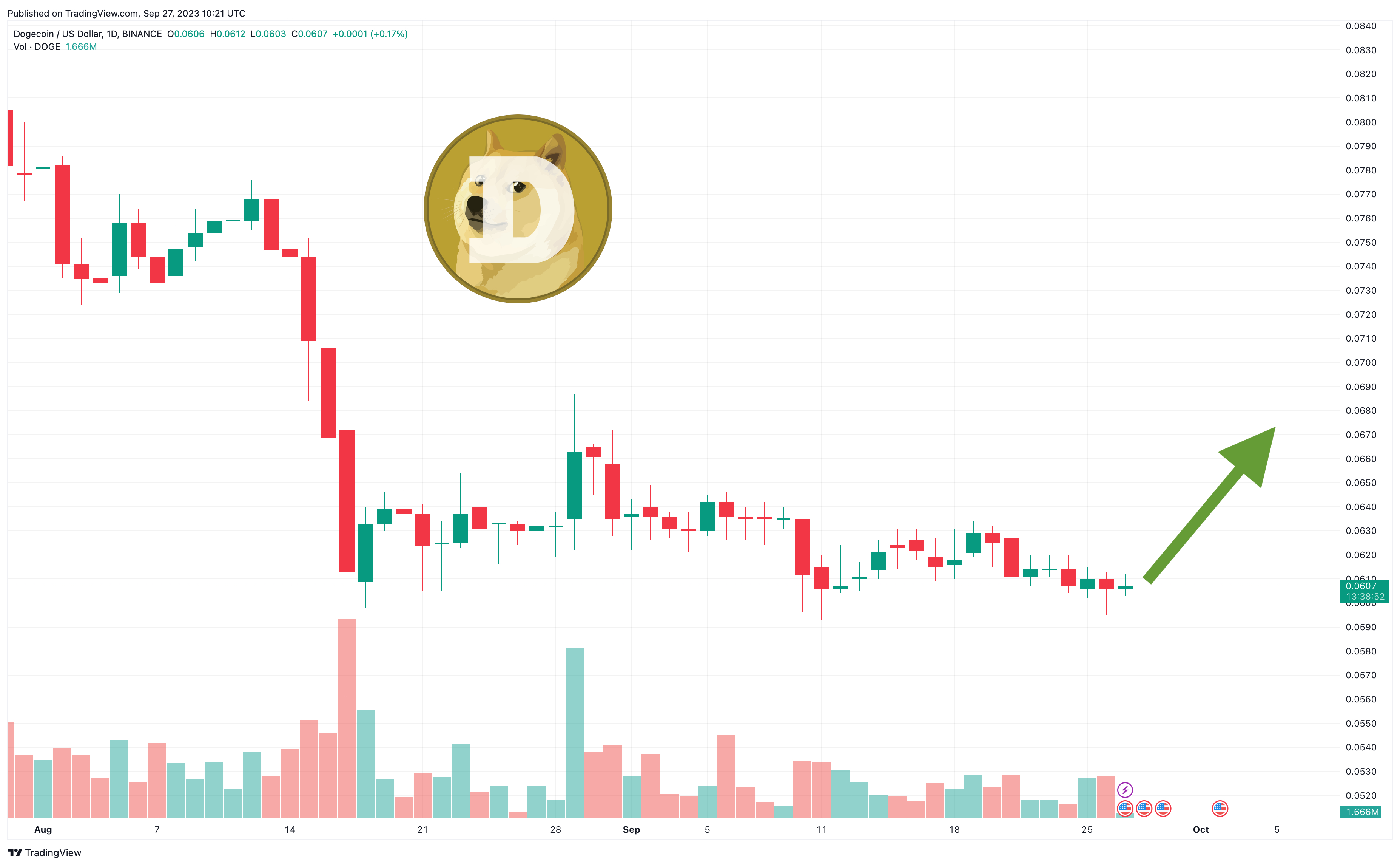 Dogecoin Price Prediction: Can DOGE Recover After Elon Musk Loses