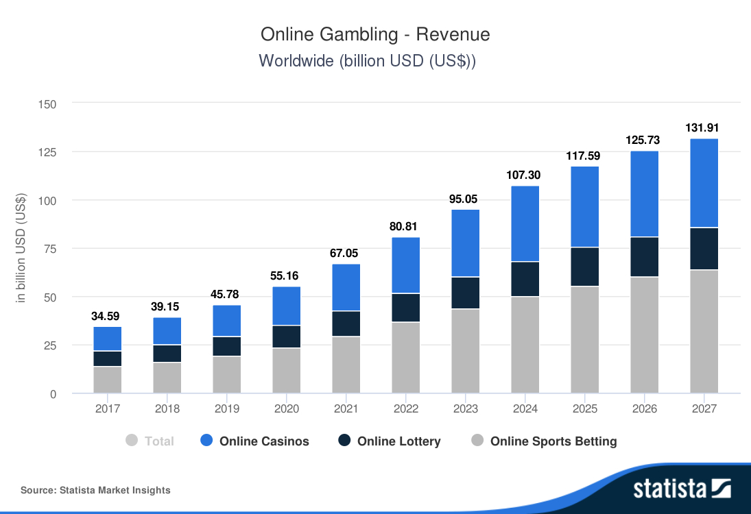 statsta global online gambling market in $ billions