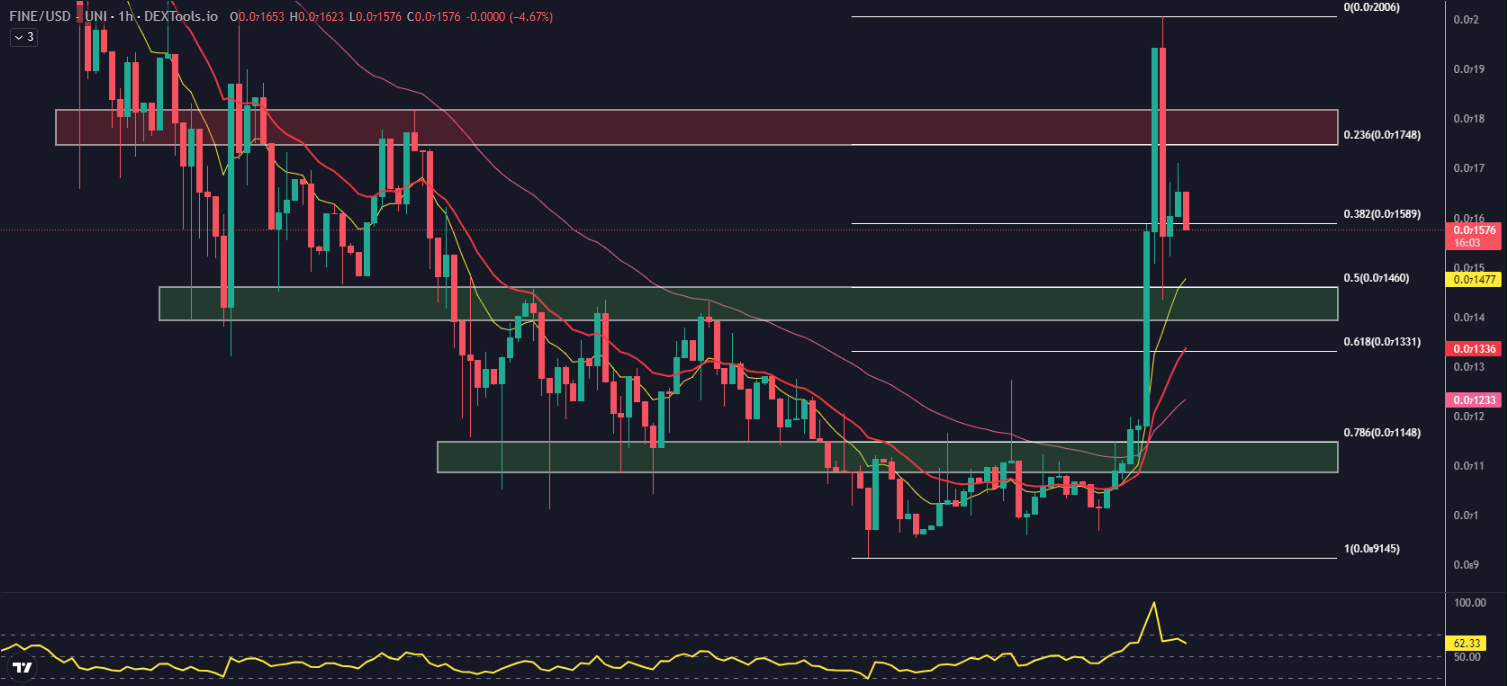 09-27-23 Price Chart for the FINE price on DEXTools