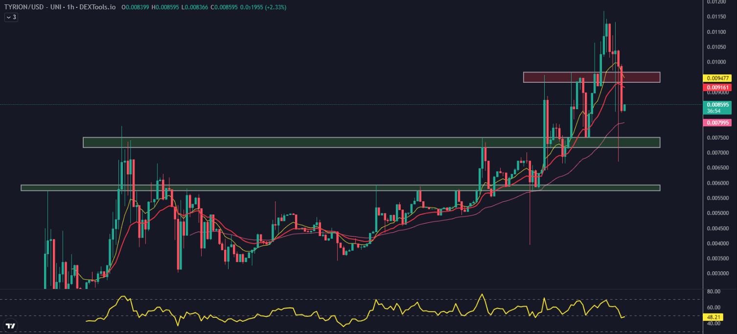 09-27-23 Price Chart for the TYRION price on DEXTools